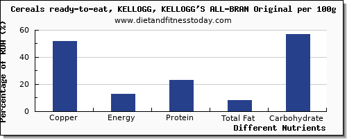 chart to show highest copper in kelloggs cereals per 100g